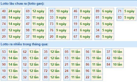 Bảng kê tần suất lô tô miền Bắc hôm nay