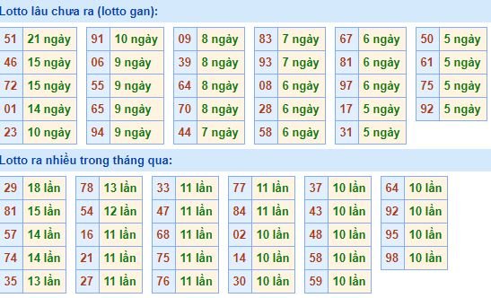 Bảng tần suất loto miền bắc