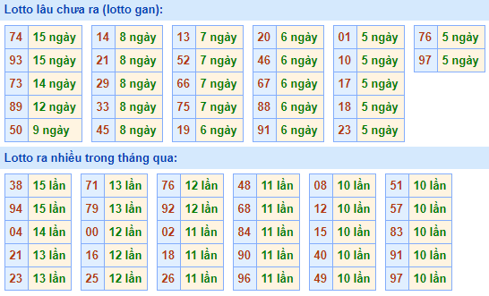 Bảng tần suất lô tô miền bắc ngày 26/10/2020