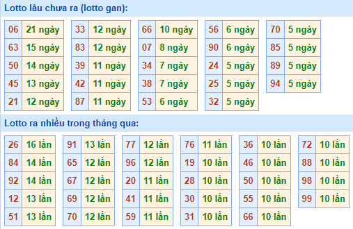 Bảng tần suất lô tô MB hôm nay ngày 26/10/2022