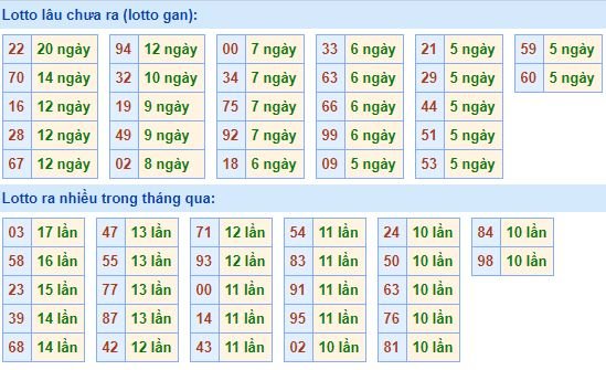 Bảng tần suất lô tô MB 26/11/2019