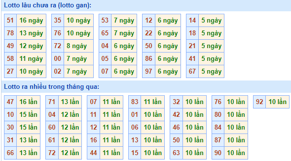 Bảng kê tần suất lô tô miền Bắc hôm nay