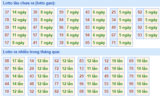 Bảng tần suất lô tô MB ngày 26/11/2023