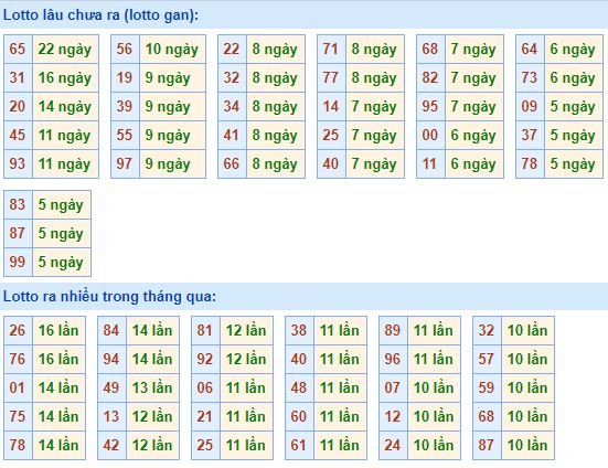 Bảng kê tần suất lô tô miền Bắc hôm nay