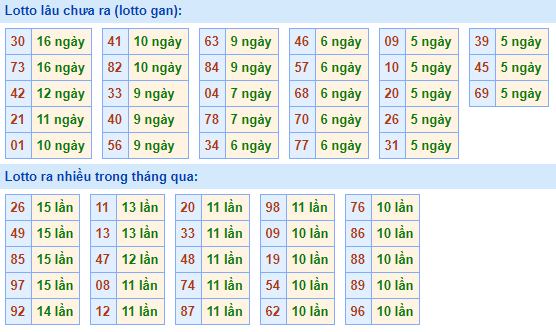 Bảng tần suất loto miền bắc