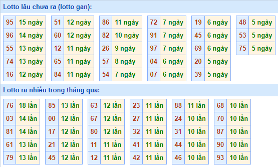 Bảng tần suất lô tô MB ngày 26/12/2021