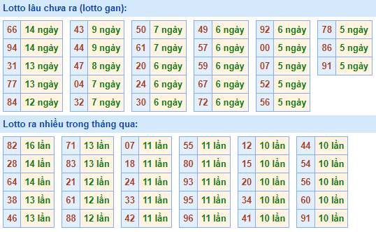 Bảng tần suất lô tô miền Bắc ngày 26/12/2022