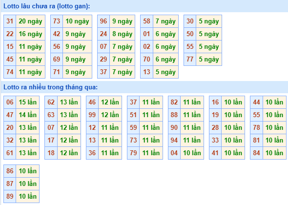 Bảng tần suất lô tô MB hôm nay