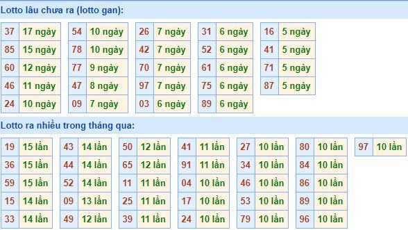 Bảng tần suất lô tô MB hôm nay