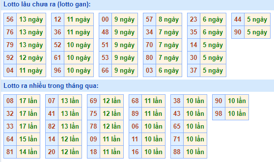 Bảng kê tần suất lô tô miền Bắc hôm nay