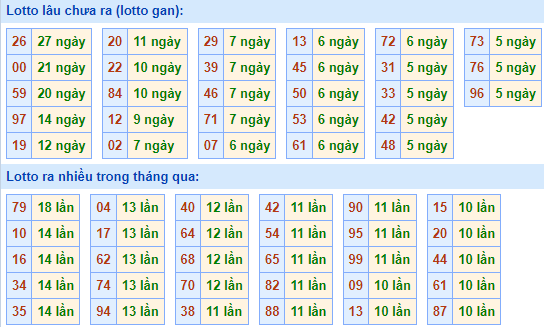 Bảng tần suất lô tô MB ngày 26/2/2023