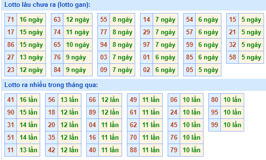 Bảng tần suất lô tô miền Bắc ngày 26/2/2024