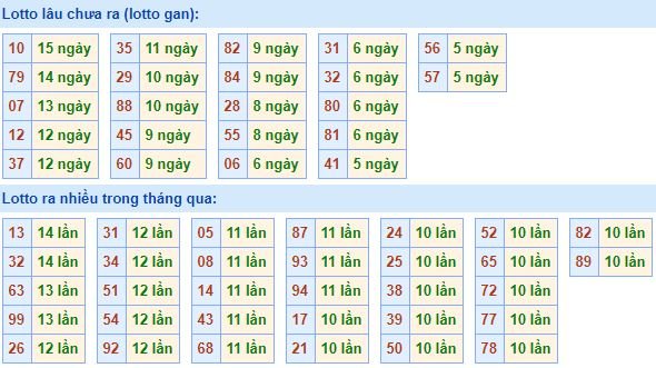 Bảng tần suất lô tô MB hôm nay