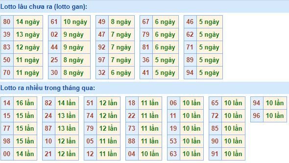 Bảng kê tần suất lô tô miền Bắc hôm nay