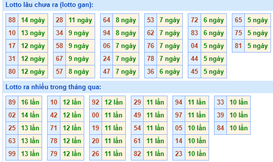 Bảng tần suất lô tô MB hôm nay