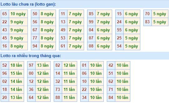 Bảng kê tần suất lô tô miền Bắc hôm nay