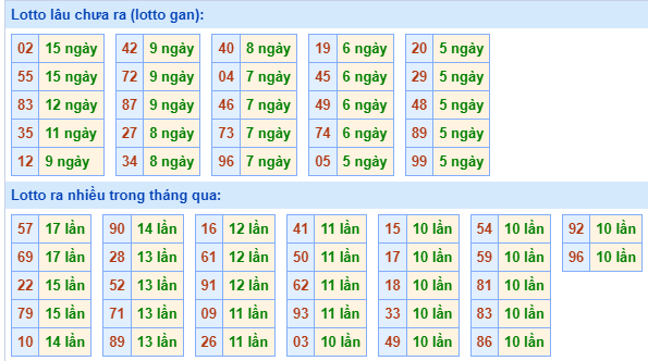 Bảng kê tần suất lô tô miền Bắc hôm nay