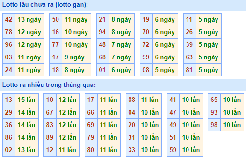 Bảng tần suất lô tô MB hôm nay ngày 26/5/2021