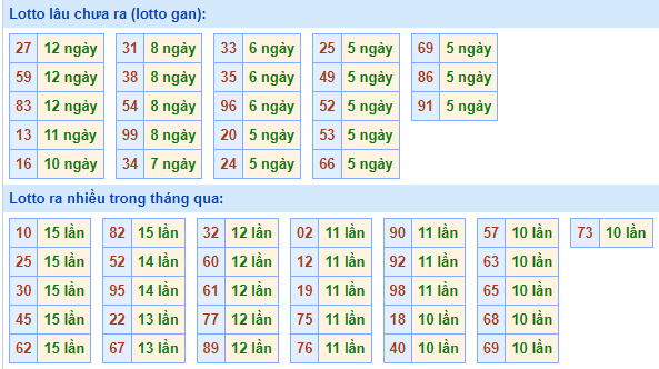 Bảng tần suất lô tô MB ngày 26/5/2024