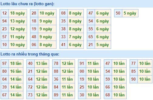 Thống kê tần suất lô tô XSMB hôm nay