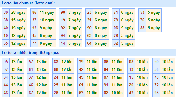 Bảng tần suất lô tô miền Bắc ngày 26/6/2023