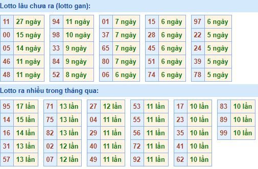 Thống kê tần suất lô tô xổ số miền Bắc hôm nay