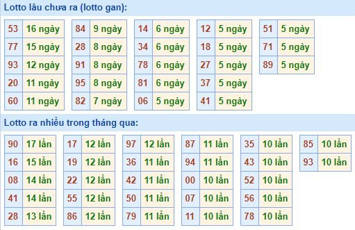 Bảng tần suất lô tô MB ngày 26/7/2020