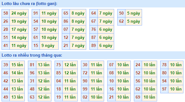 Bảng tần suất lô tô miền bắc ngày 26/7/2021