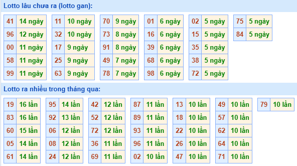 Bảng tần suất lô tô MB hôm nay ngày 26/7/2023