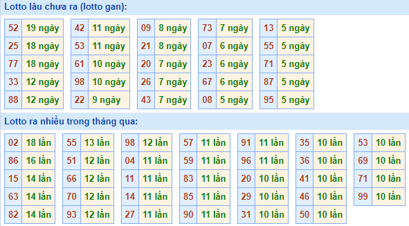 Bảng kê tần suất lô tô miền Bắc hôm nay