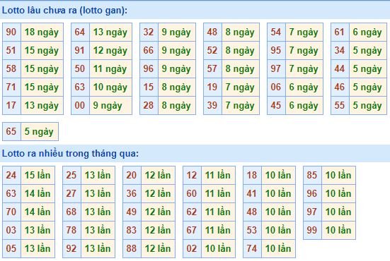 Bảng kê tần suất lô tô miền Bắc hôm nay