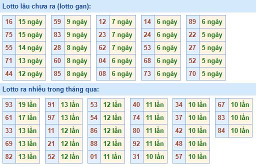 Bảng tần suất loto miền bắc