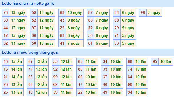 Bảng tần suất lô tô miền Bắc ngày 26/9/2022