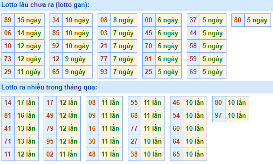 Bảng tần suất lô tô MB hôm nay ngày 27/1/2021