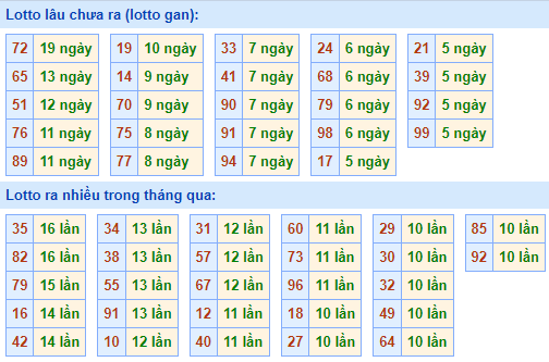 Bảng kê tần suất lô tô miền Bắc hôm nay