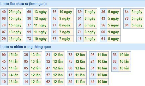 Bảng tần suất loto miền bắc