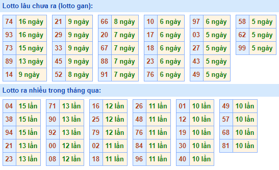 Bảng tần suất lô tô MB hôm nay