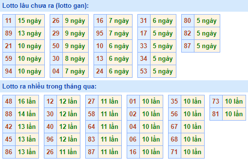 Bảng kê tần suất lô tô miền Bắc hôm nay