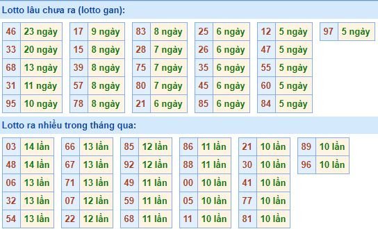 Bảng kê tần suất lô tô miền Bắc hôm nay