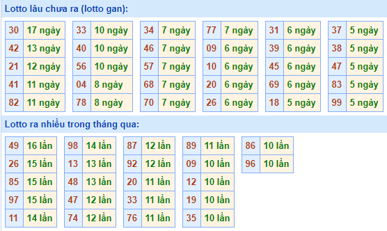 Bảng tần suất lô tô MB ngày 27/12/2020