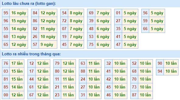 Bảng tần suất lô tô miền Bắc ngày 27/12/2021