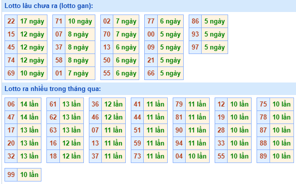 Bảng tần suất lô tô MB hôm nay ngày 27/12/2023