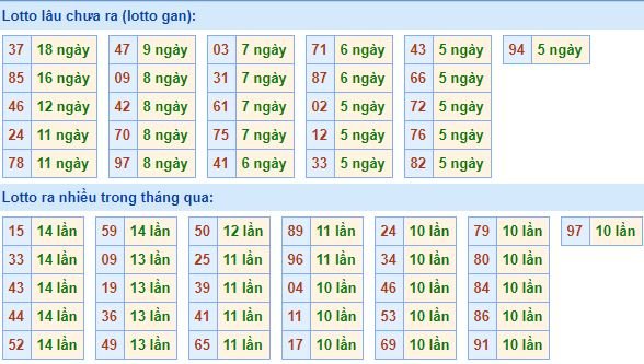 Bảng tần suất lô tô MB hôm nay ngày 27/2/2019