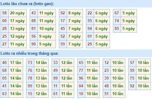 Bảng kê tần suất lô tô miền Bắc hôm nay