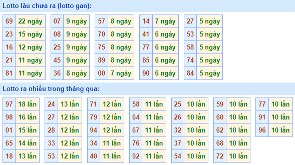 Bảng tần suất lô tô MB ngày 27/2/2022