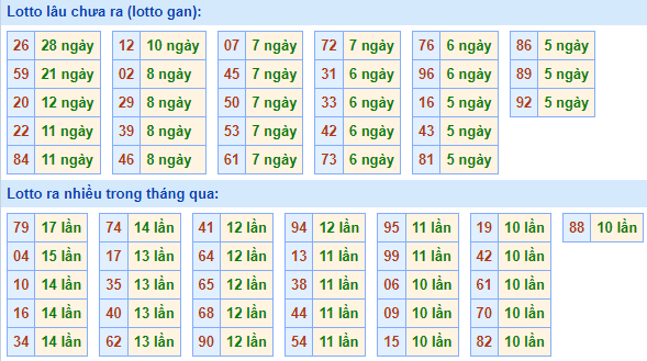 Bảng tần suất lô tô miền Bắc ngày 27/2/2023