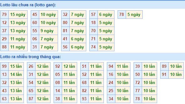 Bảng tần suất lô tô MB hôm nay ngày 13/3/2019