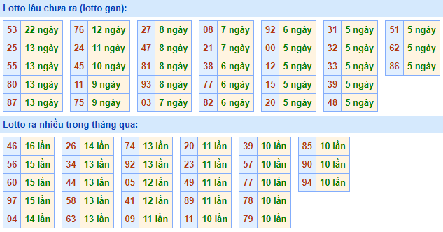 Bảng tần suất lô tô miền Bắc ngày 27/3/2023