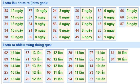 Bảng tần suất lô tô MB hôm nay ngày 27/3/2024