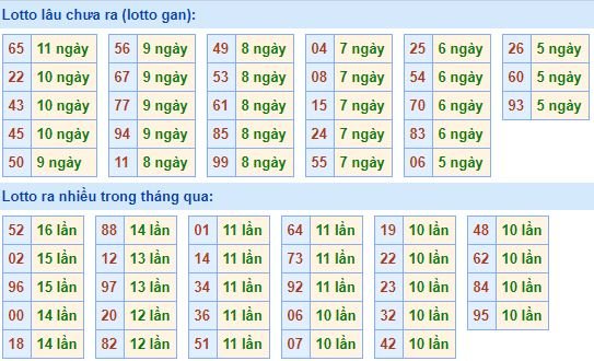 Bảng tần suất loto miền bắc